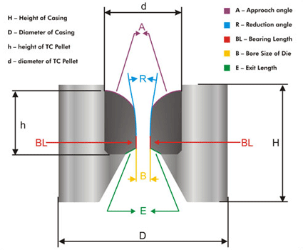 Description of the functions of each functional part of the drawing die